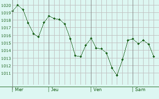 Graphe de la pression atmosphérique prévue pour Pontoglio