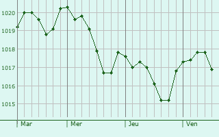 Graphe de la pression atmosphérique prévue pour Le Loroux-Bottereau