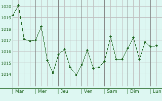 Graphe de la pression atmosphrique prvue pour Lockhart