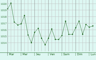 Graphe de la pression atmosphrique prvue pour South Apopka