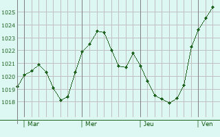 Graphe de la pression atmosphérique prévue pour Hofheim in Unterfranken