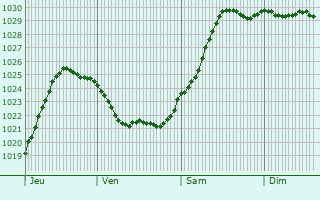 Graphe de la pression atmosphrique prvue pour Saint-Germain-des-Vaux