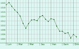 Graphe de la pression atmosphrique prvue pour Karlsruhe
