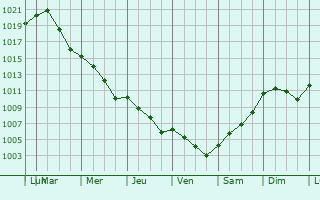 Graphe de la pression atmosphrique prvue pour Zerbst