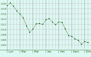 Graphe de la pression atmosphrique prvue pour Waldsee