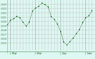 Graphe de la pression atmosphérique prévue pour Langelsheim