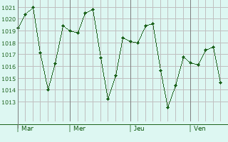 Graphe de la pression atmosphérique prévue pour Jibiya