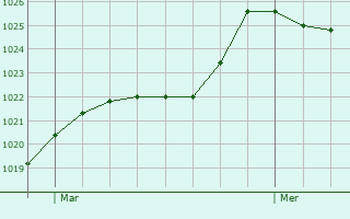 Graphe de la pression atmosphrique prvue pour Atarrabia