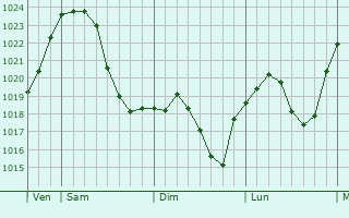 Graphe de la pression atmosphérique prévue pour Biebesheim