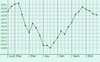 Graphe de la pression atmosphrique prvue pour Nashua