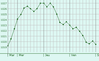 Graphe de la pression atmosphrique prvue pour Nangis