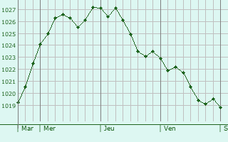 Graphe de la pression atmosphrique prvue pour Mondreville
