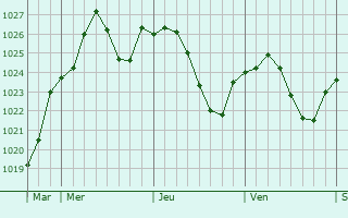 Graphe de la pression atmosphérique prévue pour Montans Graphe de la pression atmosphérique prévue pour Montans