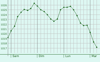 Graphe de la pression atmosphrique prvue pour Saint-Benoist-sur-Vanne
