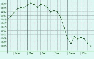 Graphe de la pression atmosphrique prvue pour Sandefjord