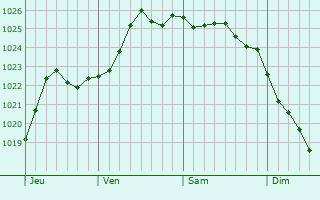 Graphe de la pression atmosphérique prévue pour Loon-Plage