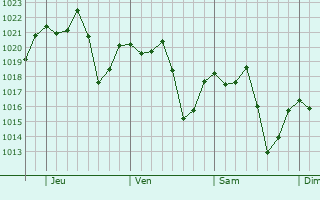 Graphe de la pression atmosphérique prévue pour Tietê