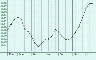 Graphe de la pression atmosphrique prvue pour Kolomenskoye