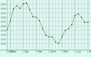 Graphe de la pression atmosphrique prvue pour Les Loges-Margueron