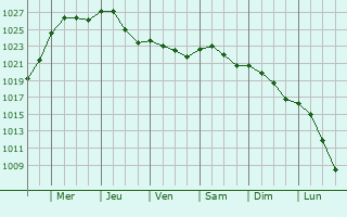 Graphe de la pression atmosphrique prvue pour Nanteuil-la-Fosse