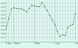Graphe de la pression atmosphérique prévue pour Stavern