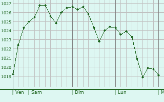 Graphe de la pression atmosphérique prévue pour Weinstadt-Endersbach