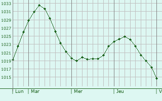 Graphe de la pression atmosphrique prvue pour Zelenogorskiy