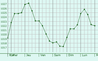 Graphe de la pression atmosphrique prvue pour Balham