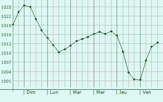 Graphe de la pression atmosphrique prvue pour Pokrov