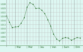 Graphe de la pression atmosphrique prvue pour Sedalia