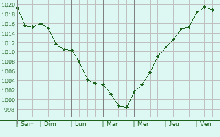 Graphe de la pression atmosphrique prvue pour Le Poizat