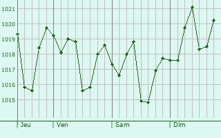 Graphe de la pression atmosphérique prévue pour Shima