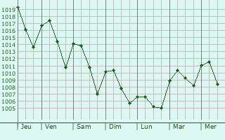 Graphe de la pression atmosphrique prvue pour El lamo