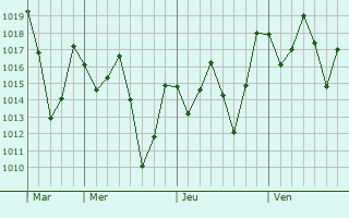 Graphe de la pression atmosphérique prévue pour Yanga