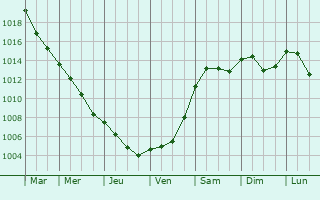 Graphe de la pression atmosphrique prvue pour Turnov