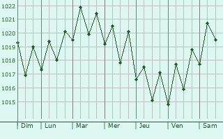 Graphe de la pression atmosphrique prvue pour Bras-Panon