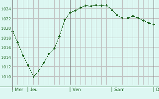 Graphe de la pression atmosphérique prévue pour Flensburg