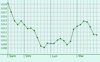 Graphe de la pression atmosphérique prévue pour Saint-Morillon