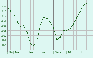 Graphe de la pression atmosphrique prvue pour Kemerovo