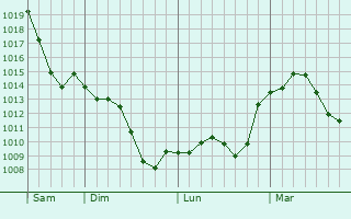Graphe de la pression atmosphérique prévue pour Créon