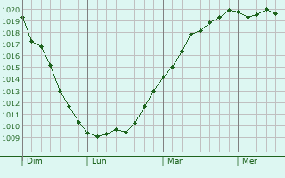 Graphe de la pression atmosphérique prévue pour Wulverdinghe