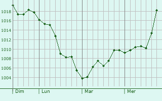 Graphe de la pression atmosphérique prévue pour Quinns Rocks