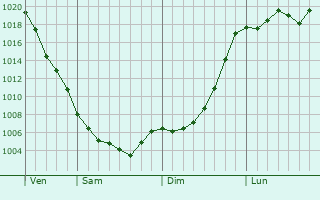 Graphe de la pression atmosphérique prévue pour Montagnac Graphe de la pression atmosphérique prévue pour Montagnac