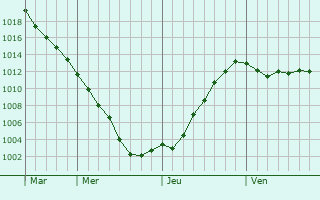 Graphe de la pression atmosphérique prévue pour Svencioneliai