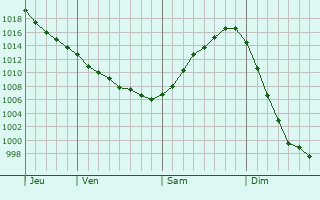 Graphe de la pression atmosphérique prévue pour Chornobay