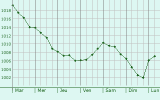 Graphe de la pression atmosphrique prvue pour Medemblik