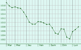 Graphe de la pression atmosphrique prvue pour Bazarnes
