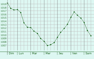 Graphe de la pression atmosphrique prvue pour zd