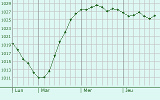 Graphe de la pression atmosphérique prévue pour Gauchin-Légal