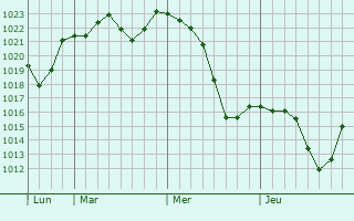 Graphe de la pression atmosphérique prévue pour Komusan 1-tong